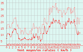 Courbe de la force du vent pour Saint-Georges-d