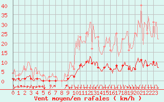 Courbe de la force du vent pour Auffargis (78)