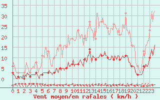 Courbe de la force du vent pour Verneuil (78)