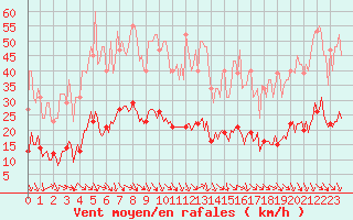 Courbe de la force du vent pour Saint-Julien-en-Quint (26)