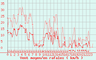 Courbe de la force du vent pour Lans-en-Vercors - Les Allires (38)