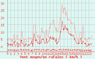 Courbe de la force du vent pour Voiron (38)