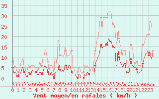 Courbe de la force du vent pour Cabestany (66)