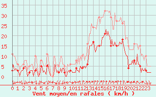 Courbe de la force du vent pour Eygliers (05)