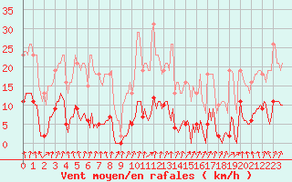 Courbe de la force du vent pour Nris-les-Bains (03)