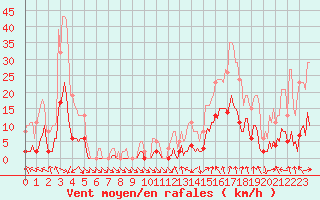 Courbe de la force du vent pour Voiron (38)