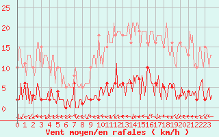 Courbe de la force du vent pour Quimperl (29)