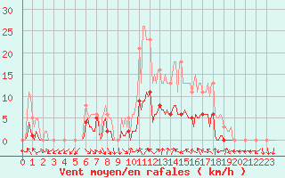 Courbe de la force du vent pour Xert / Chert (Esp)