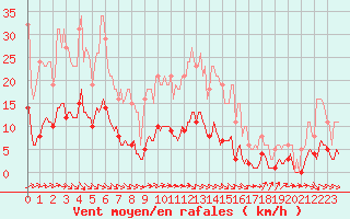 Courbe de la force du vent pour Voinmont (54)