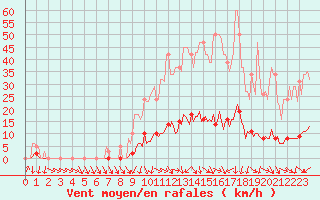 Courbe de la force du vent pour Isle-sur-la-Sorgue (84)