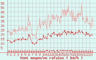 Courbe de la force du vent pour Bois-de-Villers (Be)