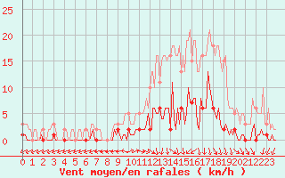 Courbe de la force du vent pour Trgueux (22)