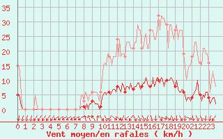 Courbe de la force du vent pour Isle-sur-la-Sorgue (84)