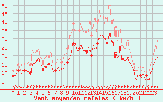 Courbe de la force du vent pour Mazres Le Massuet (09)