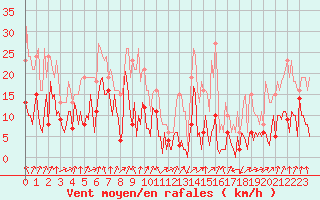 Courbe de la force du vent pour Engins (38)