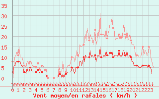 Courbe de la force du vent pour La Chapelle-Aubareil (24)