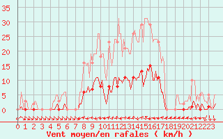 Courbe de la force du vent pour Thoiras (30)