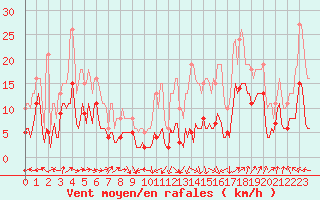 Courbe de la force du vent pour Castres-Nord (81)