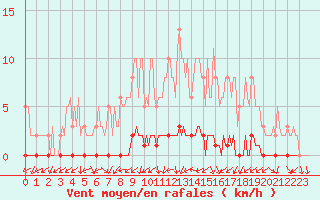 Courbe de la force du vent pour Lignerolles (03)