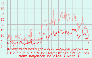 Courbe de la force du vent pour Saint-Julien-en-Quint (26)