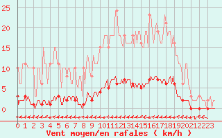 Courbe de la force du vent pour Cuxac-Cabards (11)