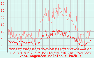 Courbe de la force du vent pour Verneuil (78)