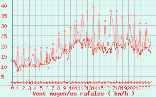 Courbe de la force du vent pour Bridel (Lu)