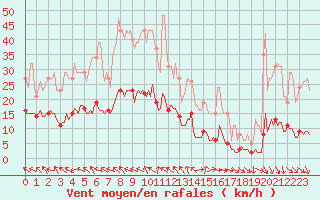 Courbe de la force du vent pour Isle-sur-la-Sorgue (84)