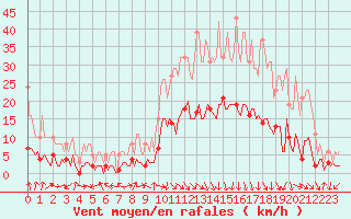 Courbe de la force du vent pour Saint-Julien-en-Quint (26)