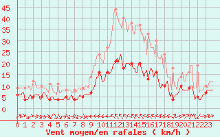 Courbe de la force du vent pour Plussin (42)