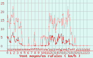 Courbe de la force du vent pour Recoubeau (26)