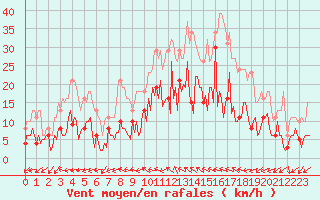 Courbe de la force du vent pour Sallles d