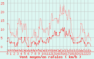 Courbe de la force du vent pour Almenches (61)