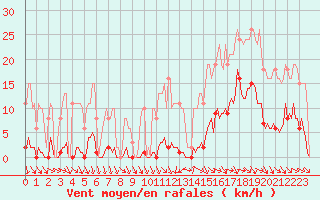 Courbe de la force du vent pour Cerisiers (89)