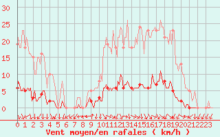 Courbe de la force du vent pour Isle-sur-la-Sorgue (84)