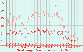 Courbe de la force du vent pour Luzinay (38)