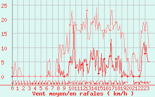 Courbe de la force du vent pour Saint-Yrieix-le-Djalat (19)