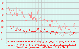 Courbe de la force du vent pour Guret (23)