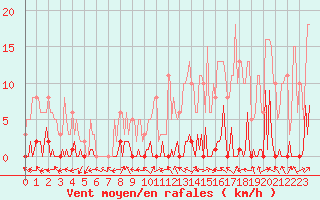 Courbe de la force du vent pour Lhospitalet (46)