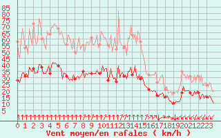 Courbe de la force du vent pour Thorrenc (07)