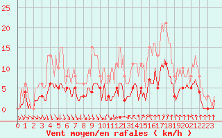 Courbe de la force du vent pour Als (30)