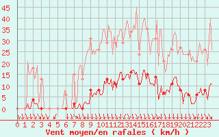 Courbe de la force du vent pour Herserange (54)