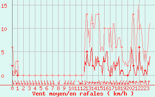 Courbe de la force du vent pour Challes-les-Eaux (73)