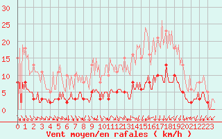 Courbe de la force du vent pour Sandillon (45)