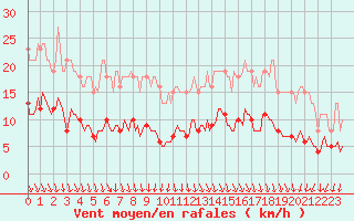 Courbe de la force du vent pour La Meyze (87)