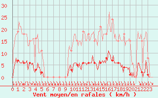 Courbe de la force du vent pour Herserange (54)