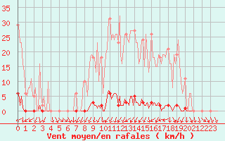 Courbe de la force du vent pour Berson (33)