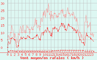 Courbe de la force du vent pour Saint-Cyprien (66)