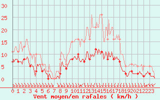 Courbe de la force du vent pour Caix (80)