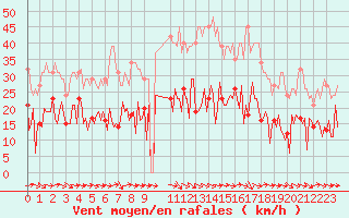 Courbe de la force du vent pour Narbonne-Ouest (11)